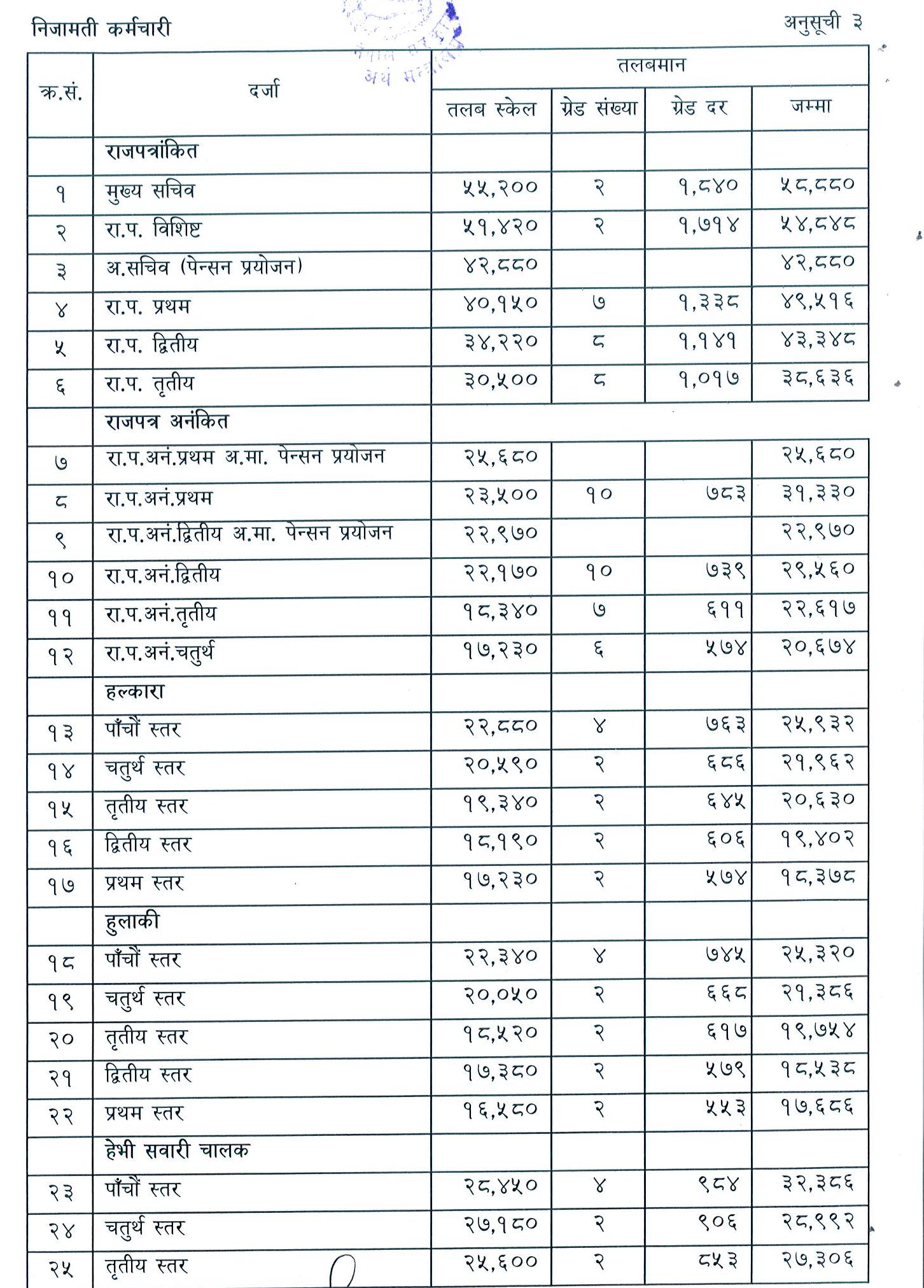 salary-of-government-officials-of-nepal